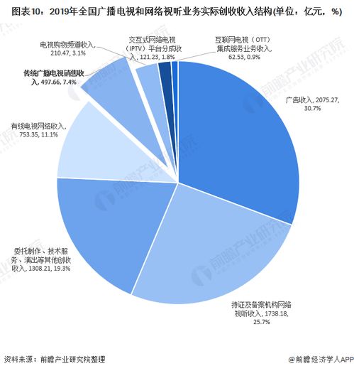 十張圖解讀2020年中國(guó)廣播電視行業(yè)發(fā)展現(xiàn)狀 傳統(tǒng)節(jié)目銷(xiāo)售收入降幅顯著